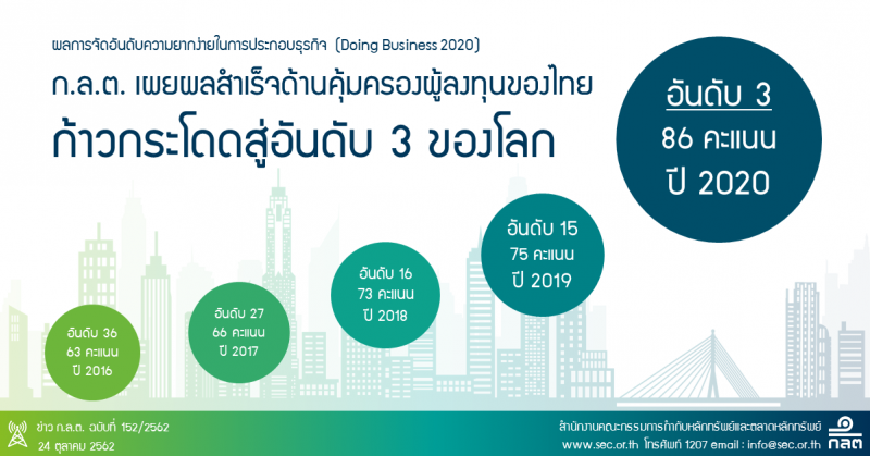 อันดับคุ้มครองผู้ลงทุนไทย พุ่งอันดับ 3 ของโลก