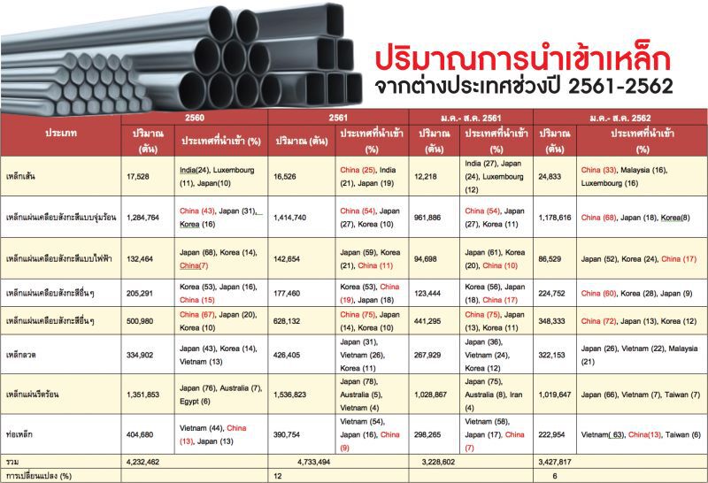 ตอบโต้การทุ่มตลาดของไทย ใต้เงาสงครามการค้าต้องทันเกม