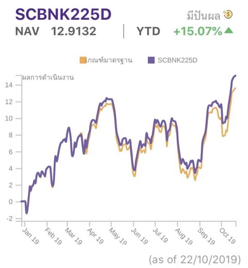 SCBAM  จ่ายปันผลกองต่างประเทศ  46 ล้าน