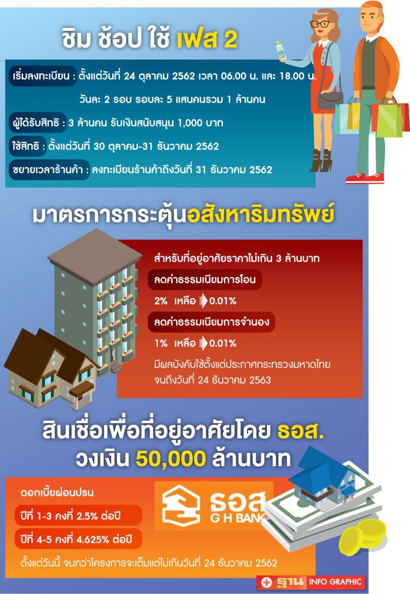กระตุ้นเศรษฐกิจเฟส2 หวังเม็ดเงินเข้าสู่ระบบ6 หมื่นล.