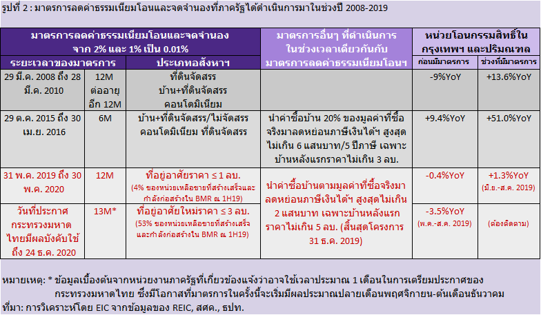 ลดค่าโอนฯอาจยังไม่พอผลักดันตลาดอสังหาฯฟื้นตัว