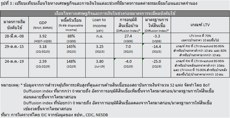 ลดค่าโอนฯอาจยังไม่พอผลักดันตลาดอสังหาฯฟื้นตัว