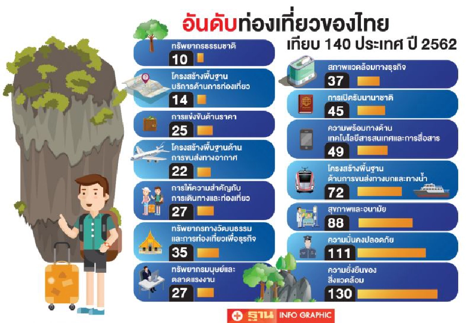 เลิกกินบุญเก่า  ท่องเที่ยวไทย