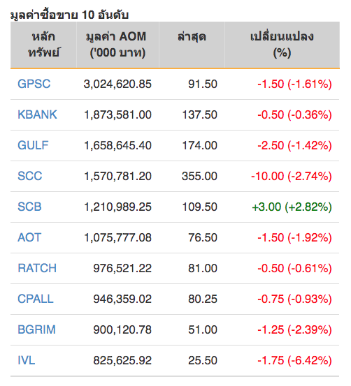 หุ้นไทยปิดภาคเช้าลบ 17.81 จุด
