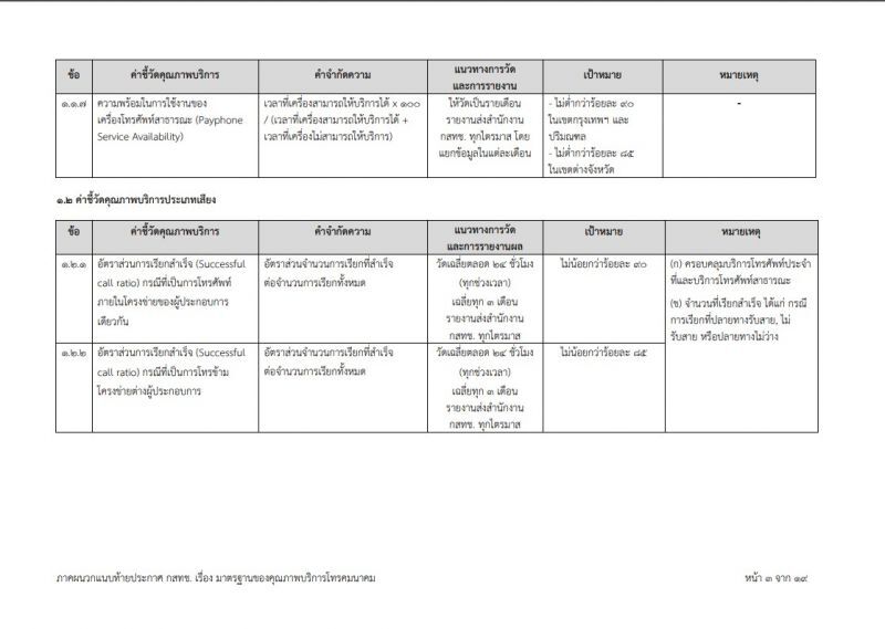 จับตา! กสทช.ประกาศแล้ว"มาตรฐาน"การให้บริการโทรคมนาคม
