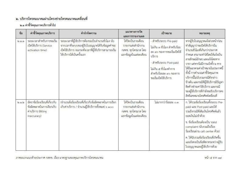 จับตา! กสทช.ประกาศแล้ว"มาตรฐาน"การให้บริการโทรคมนาคม