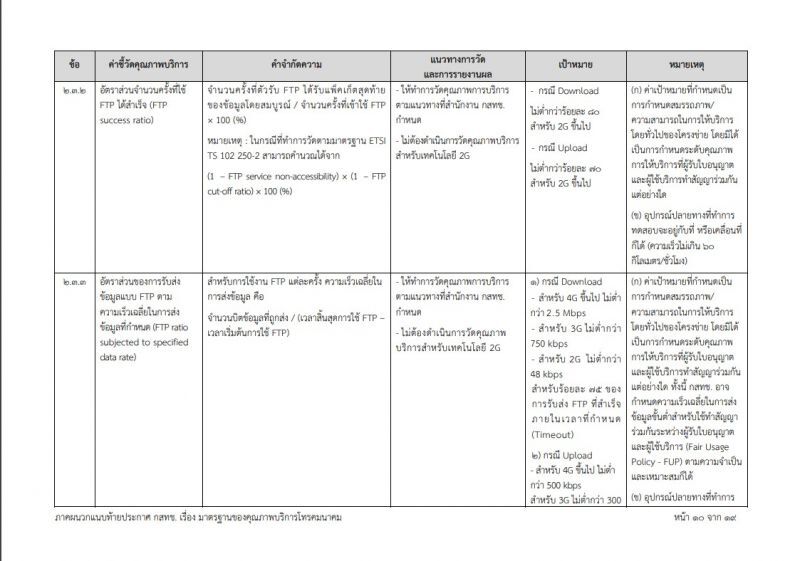 จับตา! กสทช.ประกาศแล้ว"มาตรฐาน"การให้บริการโทรคมนาคม