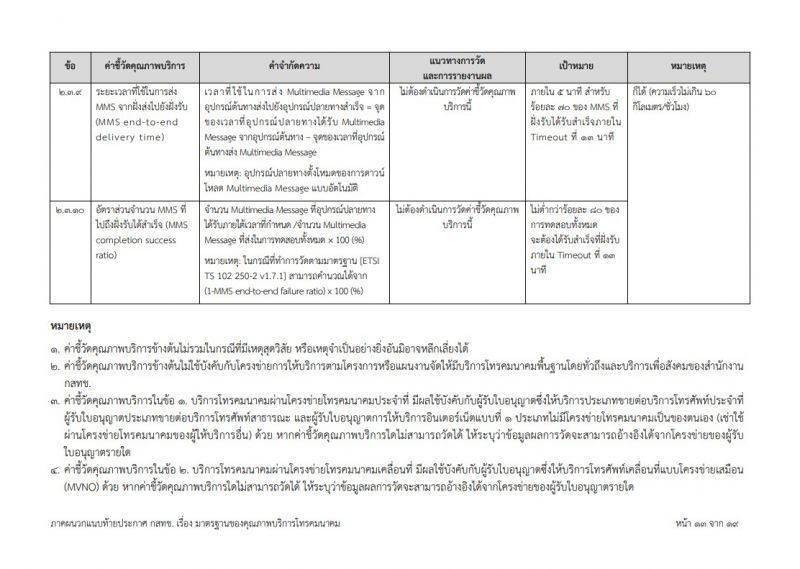 จับตา! กสทช.ประกาศแล้ว"มาตรฐาน"การให้บริการโทรคมนาคม