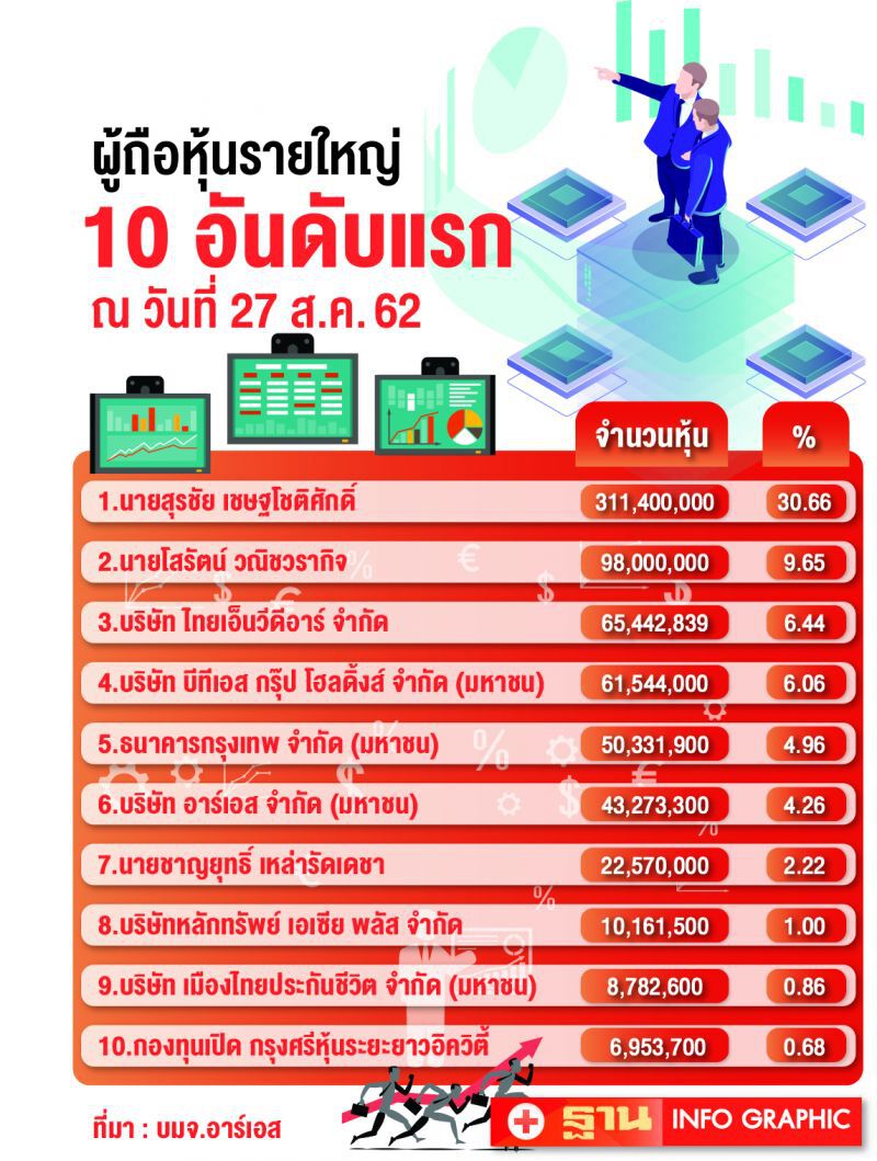 เปิดพอร์ต‘เฮียฮ้อ’ 4.5 พันล้าน   3 ปีลดถือหุ้น RS ลงกว่า 9%      