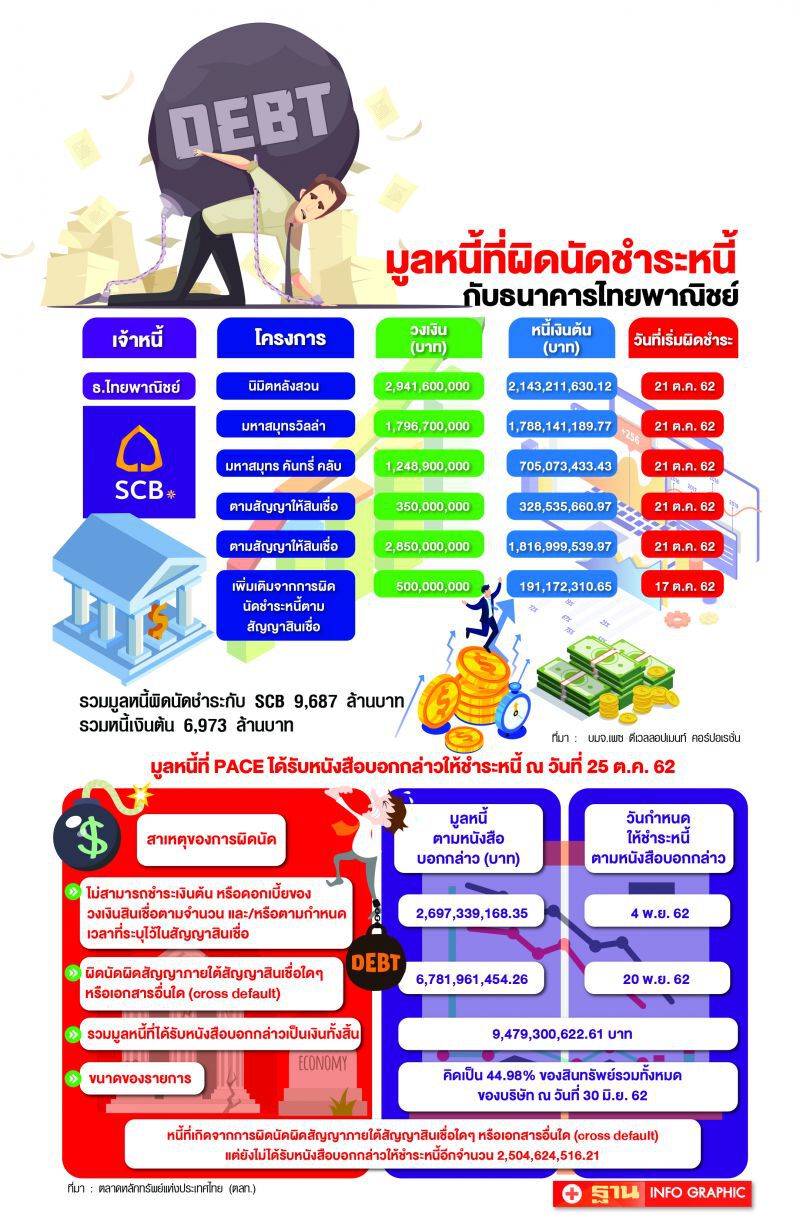 SCB กุมขมับ  ผ่าตัดหนี้ PACE 9.7 พันล้าน
