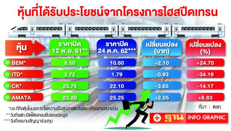 หุ้นไฮสปีดเทรน ไม่รุ่ง  แรงขายทำกำไร-หมดสตอรี
