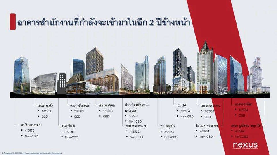 ออฟฟิศเกรด A กลางกรุงแข่งแรง  คาด 5 ปี ทะลุ 1 ล้านตร.ม 