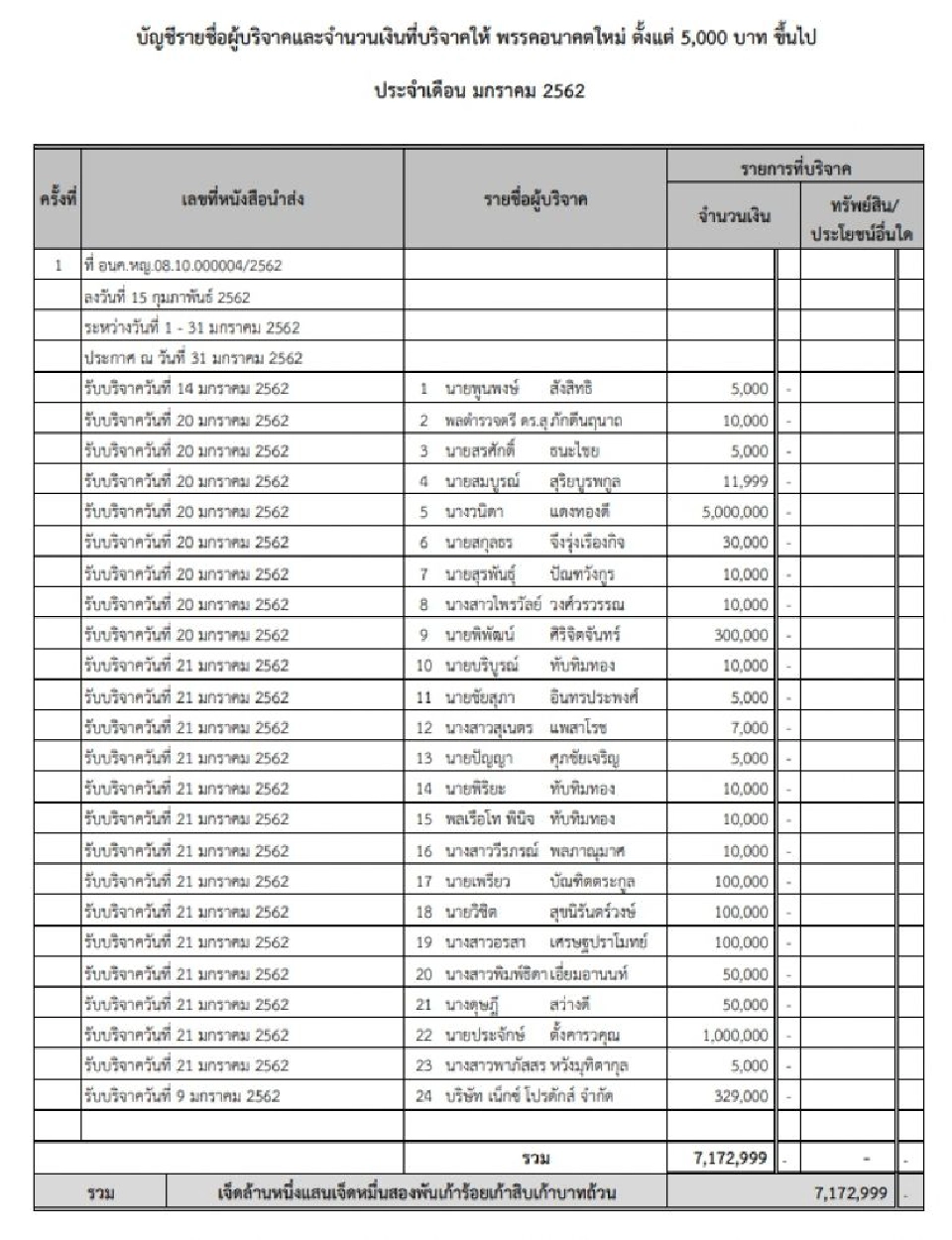  ส่องบัญชี "ช่อ" หนี้7แสน บริจาคพรรค1ล้าน