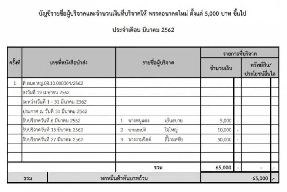  ส่องบัญชี "ช่อ" หนี้7แสน บริจาคพรรค1ล้าน