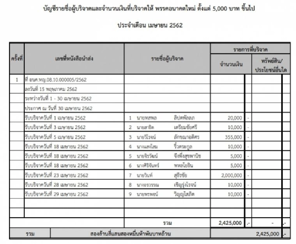  ส่องบัญชี "ช่อ" หนี้7แสน บริจาคพรรค1ล้าน