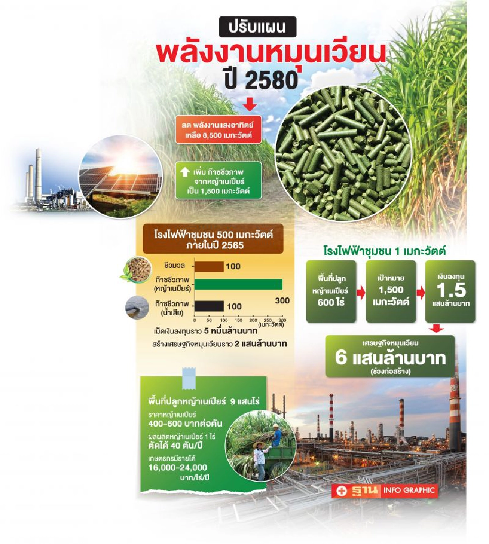 ปั้นเนเปียร์1.5แสนล.  ‘สนธิรัตน์’ลุยรื้อแผนพีดีพีรับโรงไฟฟ้าชุมชน