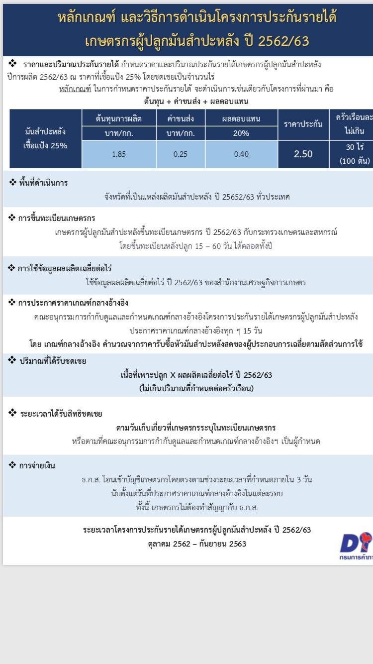 "จุรินทร์" เคาะประกันมันฯ 2.5 บาทต่อกก.
