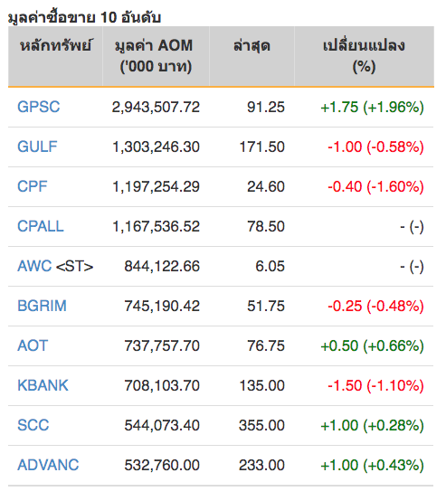 หุ้นไทยปิดภาคเช้าบวก 0.51 จุด