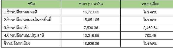 กระหึ่ม ‘ยาง-ข้าว’ สัปดาห์นี้เงินสะพัดเป๋าตุง