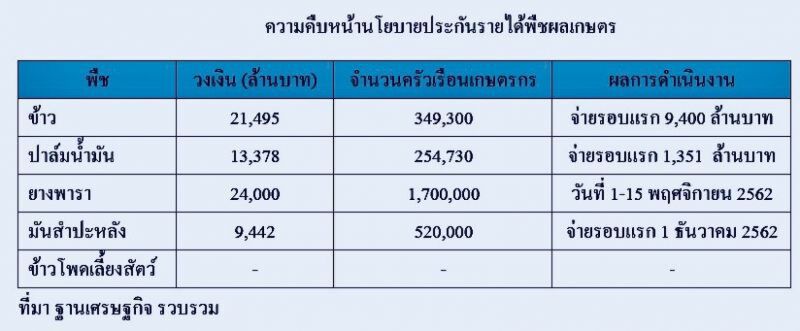 กระหึ่ม ‘ยาง-ข้าว’ สัปดาห์นี้เงินสะพัดเป๋าตุง