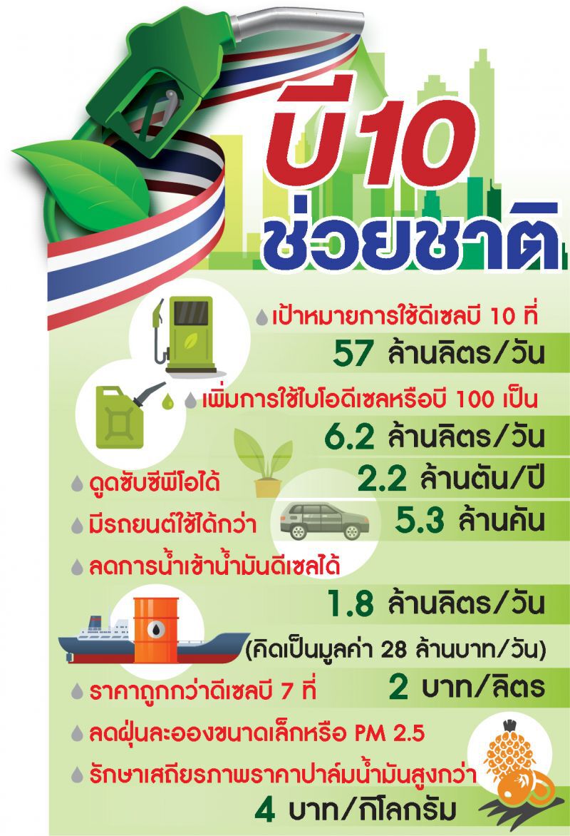 บี10 ช่วยชาติประหยัด  ลด PM 2.5  สร้างรายได้เกษตรกร