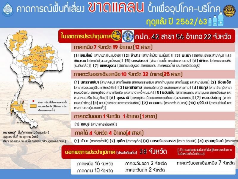 แล้งถาโถม! สทนช.เปิดพื้นที่เสี่ยงขาดแคลนน้ำกินน้ำใช้-ทำเกษตร