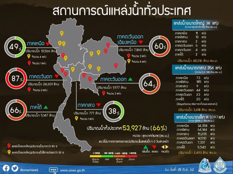 แล้งถาโถม! สทนช.เปิดพื้นที่เสี่ยงขาดแคลนน้ำกินน้ำใช้-ทำเกษตร