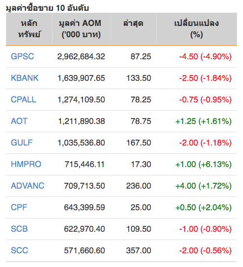 หุ้นไทยปิดภาคเช้าบวก 5.11 จุด