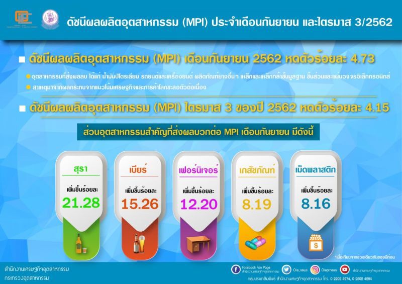 ดัชนี MPI ก.ย.หดตัว 4.73%