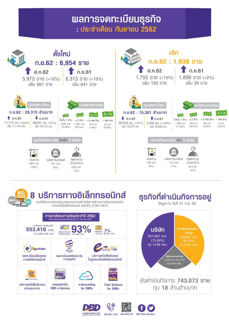 ยอดจดทะเบียนธุรกิจใหม่พุ่ง  ก่อสร้าง-อสังหาฯยังมาแรง