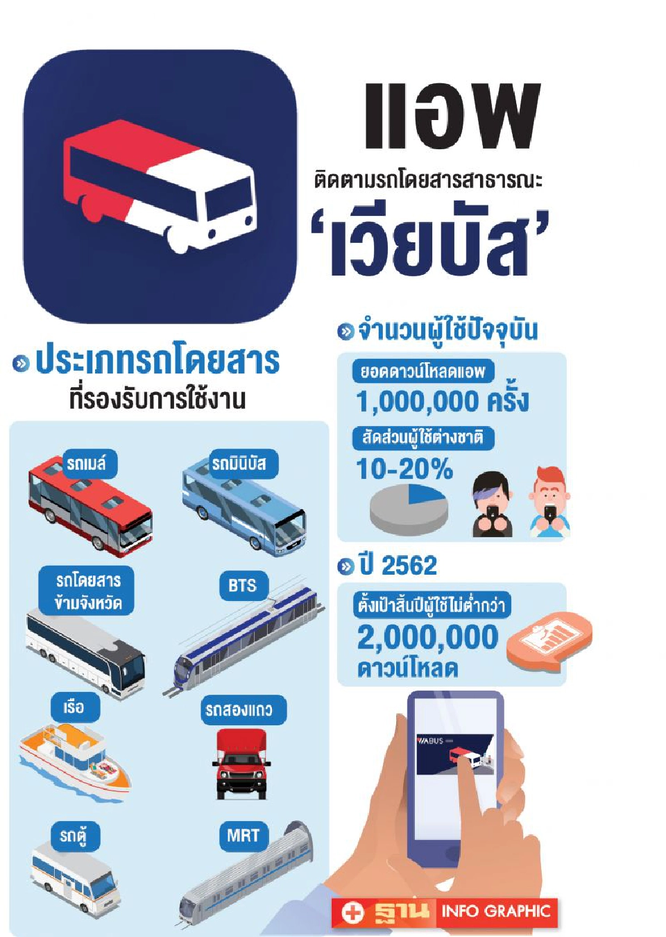 แอพ“เวียบัส” เชื่อมขนส่งสาธารณะ ตั้งเป้าผู้ใช้ 2ล้านคน