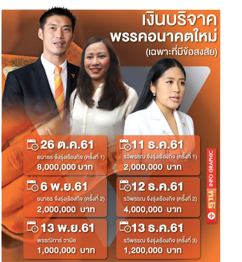 เงินกู้-เงินบริจาค  จุดดับ‘อนาคตใหม่’