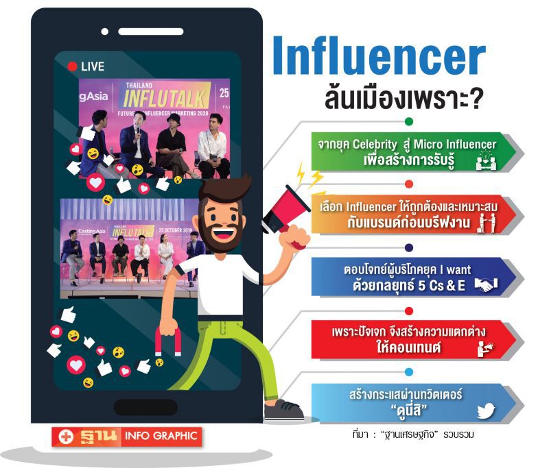 ชี้เทรนด์ผู้ทรงอิทธิพล ตลาดออนไลน์แรงทะลุปี 2020