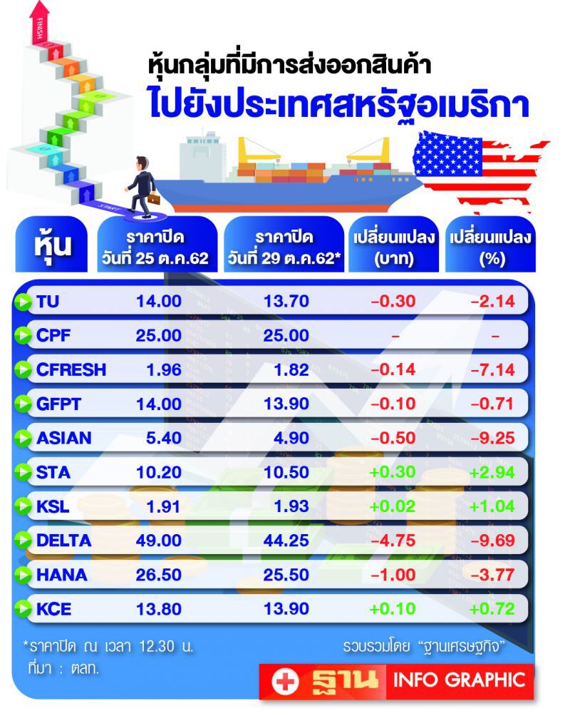 ระงับ GSP ไม่สะเทือนบจ.  จับตาเงินบาทแข็งค่า      