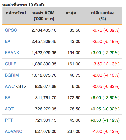 หุ้นไทยปิดภาคเช้าบวก 5.47 จุด