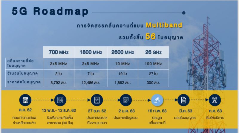 เคาะแล้วราคา 5 จี จับตาคลื่น 2600 ค่ายมือถือรุมทึ้ง