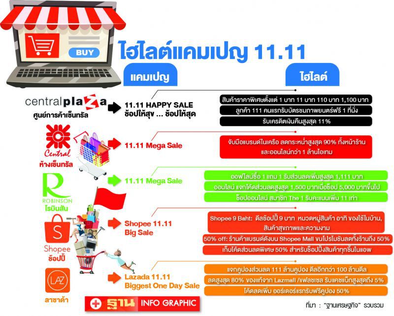 ห้างตบเท้าเปิดศึก  ช็อปออนไลน์11.11