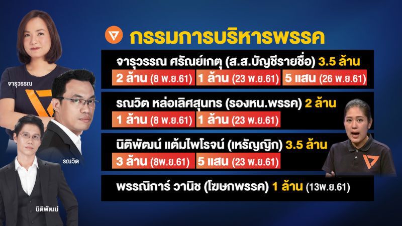 เงินบริจาค 'สวนส้มธนาธร' มาจาก 'เล้าไก่' เดียวกัน?!?