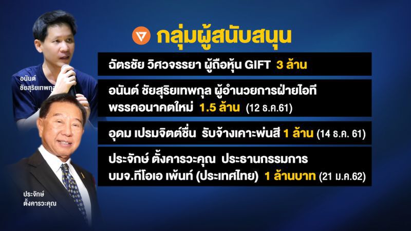 เงินบริจาค 'สวนส้มธนาธร' มาจาก 'เล้าไก่' เดียวกัน?!?