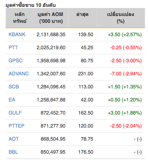 หุ้นไทยปิดภาคเช้าบวก 3.00 จุด