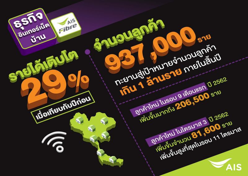 เอไอเอส โชว์ 9 เดือน กำไรพุ่ง 5.1%