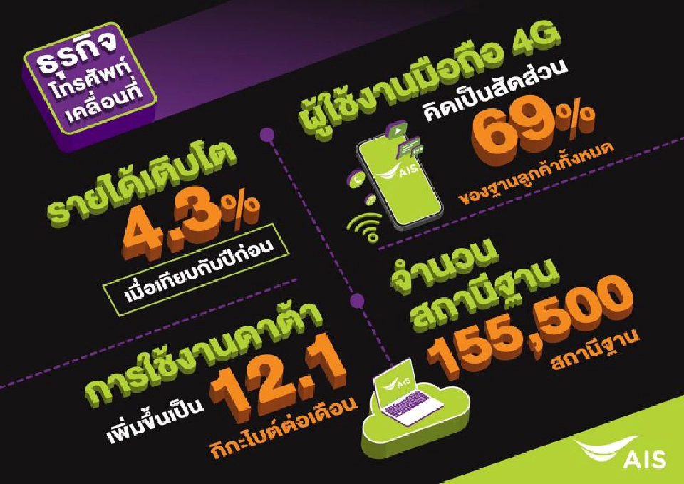 เอไอเอส แข็งแกร่ง 9 เดือนกำไร 24,019 ล้านบาท