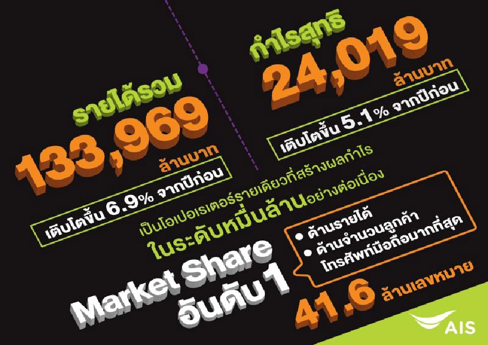 เอไอเอส แข็งแกร่ง 9 เดือนกำไร 24,019 ล้านบาท
