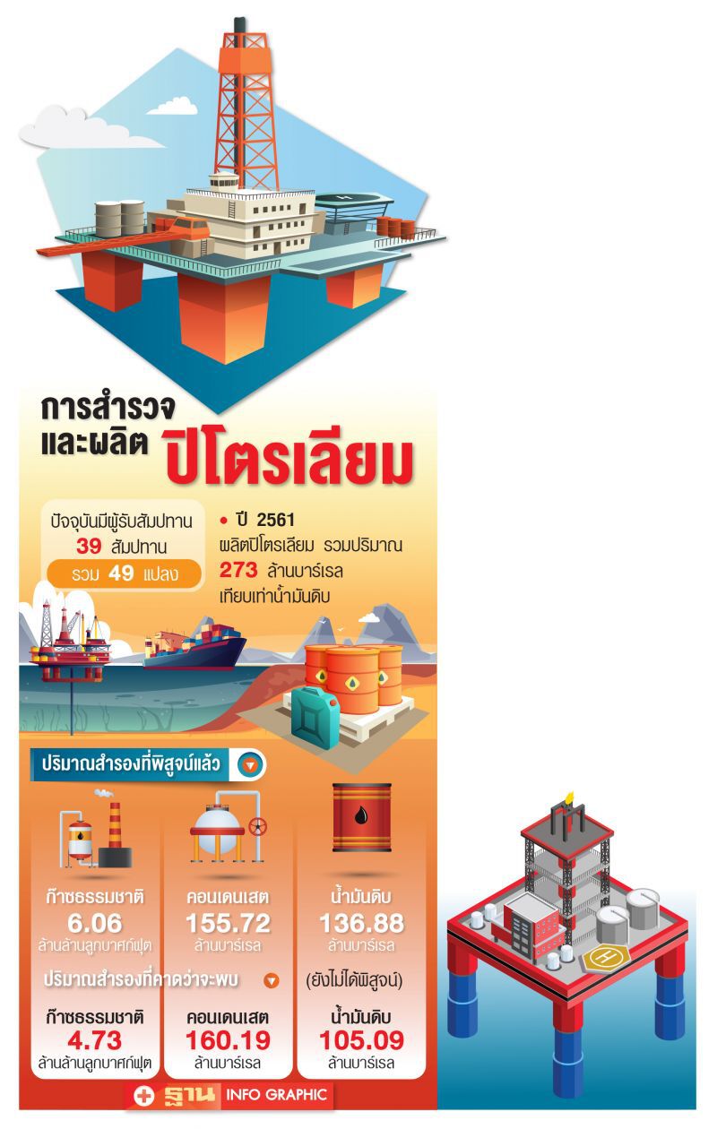 จี้เปิดสัมปทานปิโตรเลียมรอบใหม่  สร้างรายได้-ความมั่นคงพลังงาน