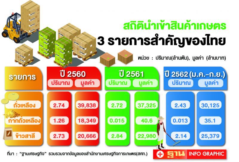 บราซิลฮึ่มฟ้อง WTO  แบน 3 สารสะเทือนอุตฯไทย 8 แสนล.       