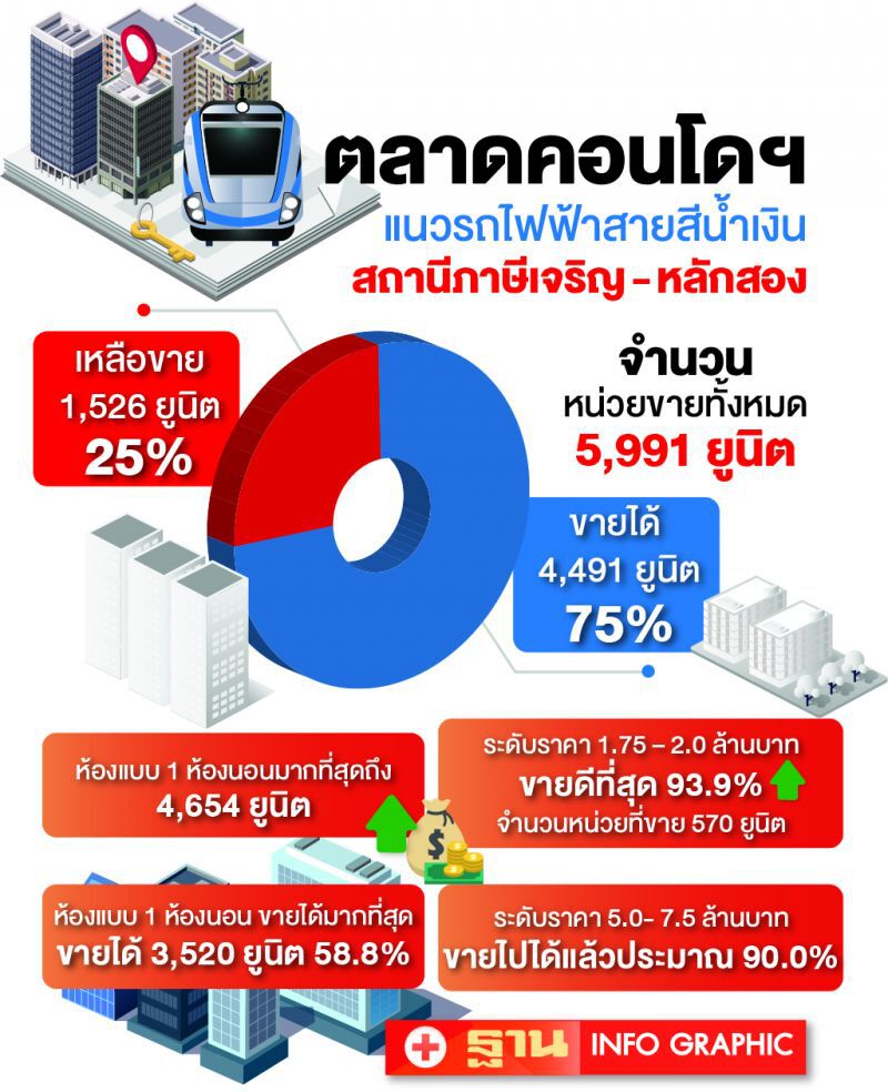 ภาษีเจริญ-หลักสองเดือด 3 โครงการ 6 พันยูนิต   