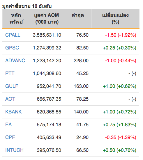หุ้นไทยปิดภาคเช้าบวก 0.60 จุด