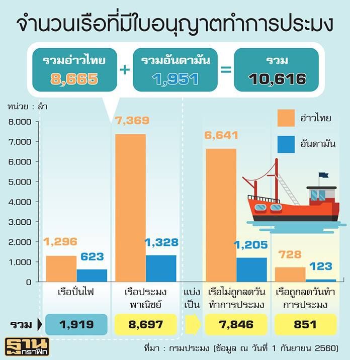 ขู่เคลื่อนไหวใหญ่! ประมงฮึ่มรัฐไม่เหลียวแล