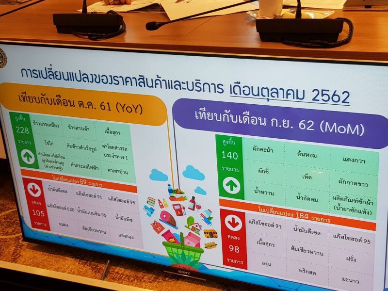 เงินเฟ้อ ตค. 62 สูงขึ้น 0.11%