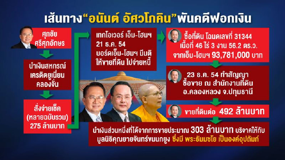 ชำแหละปมร้อน  เจ้าสัว‘อนันต์’  รอดคดีฟอกเงิน